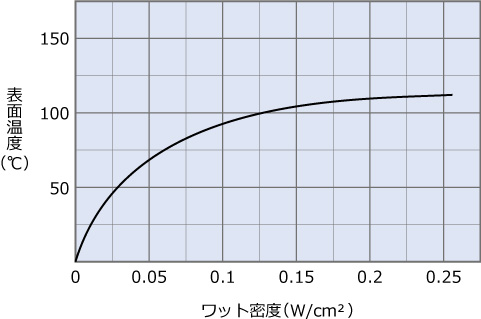 アルミ箔ヒーター参考グラフ