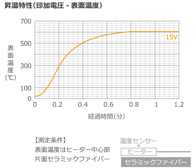 昇温特性グラフ