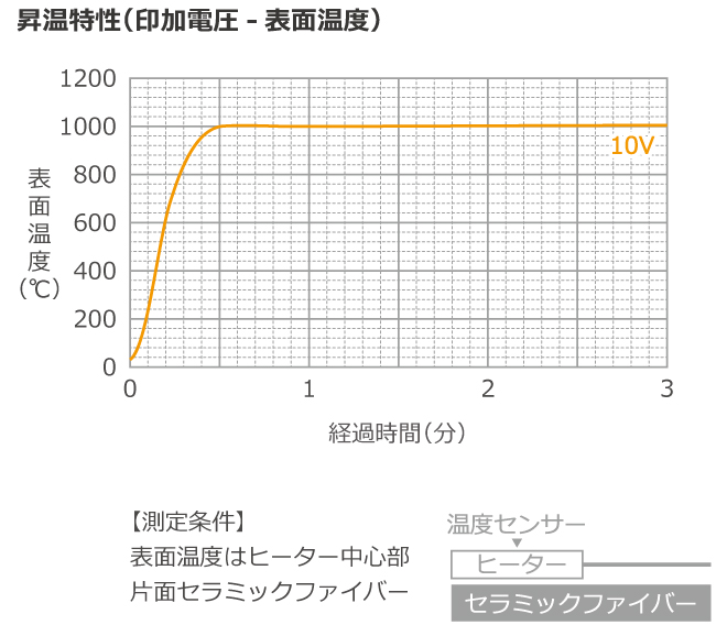昇温特性グラフ