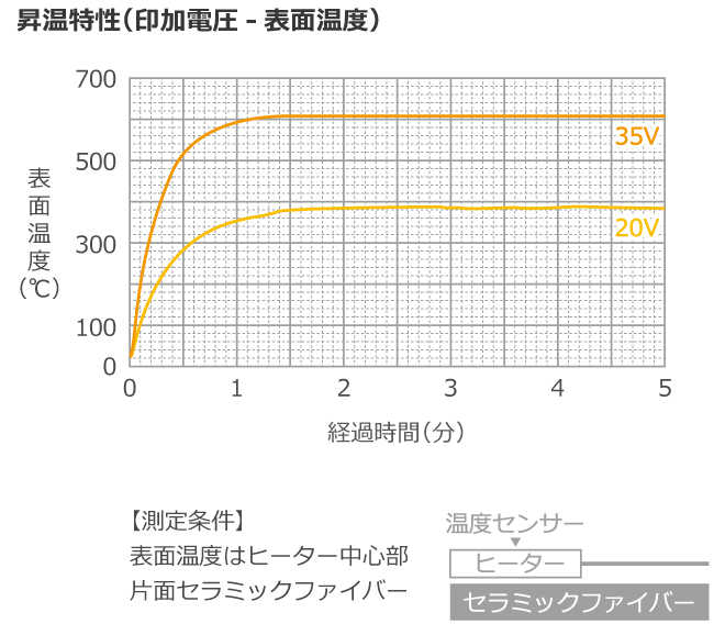 昇温特性グラフ