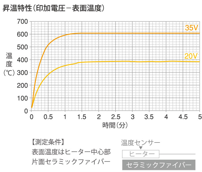昇温特性グラフ