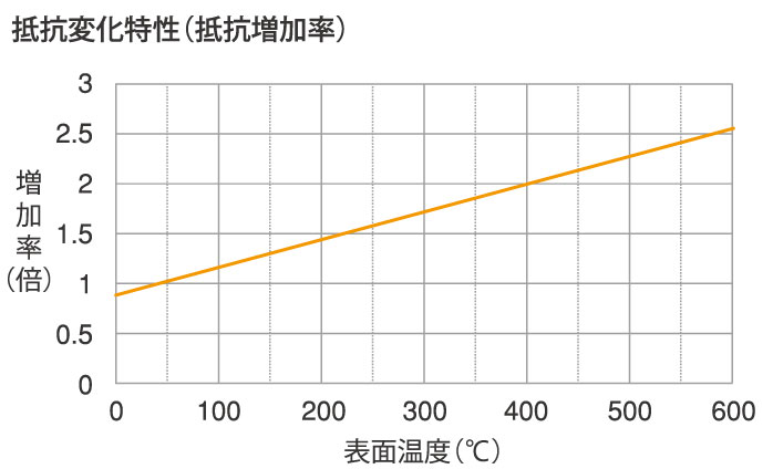 抵抗変化特性グラフ