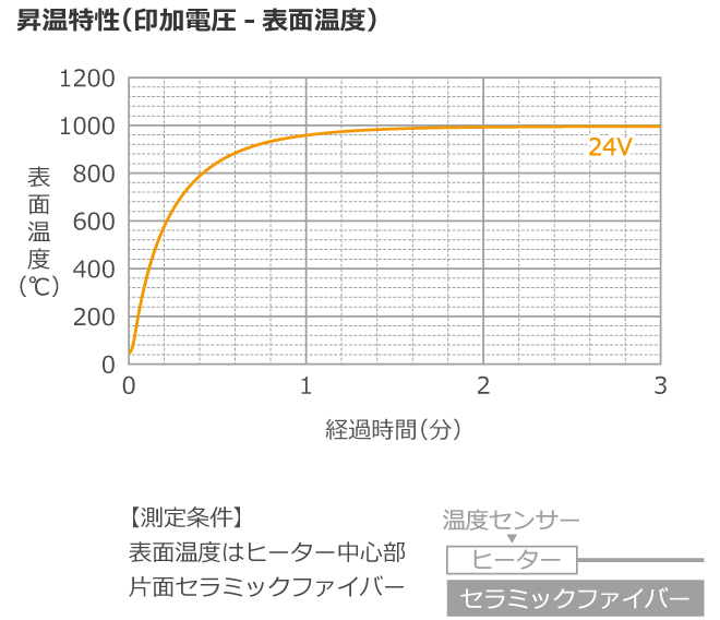 昇温特性グラフ