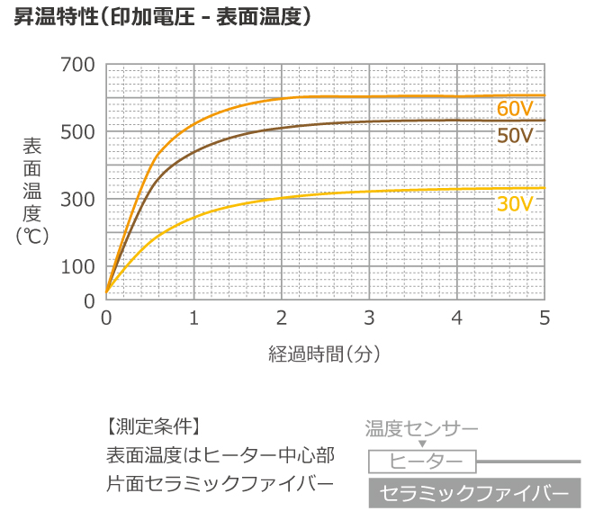 昇温特性グラフ