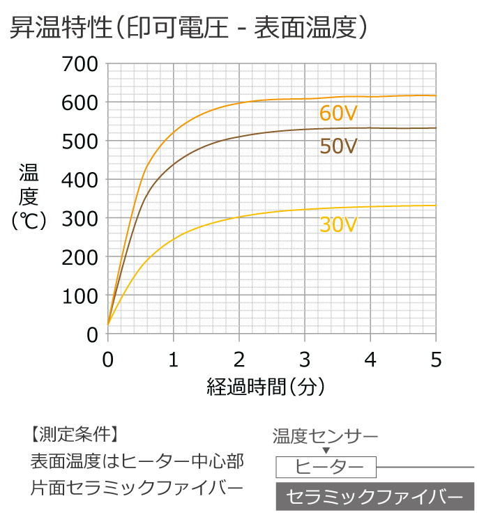 昇温特性グラフ