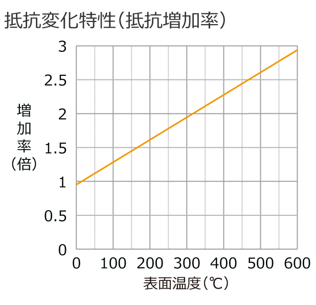 抵抗変化特性グラフ