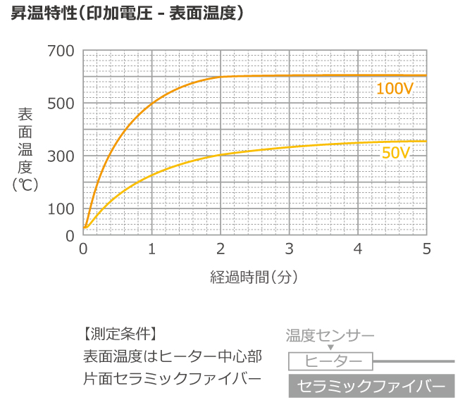 昇温特性グラフ
