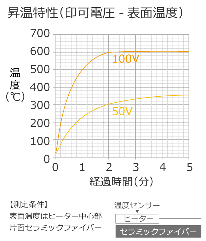昇温特性グラフ