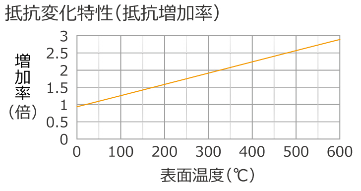 抵抗変化特性グラフ