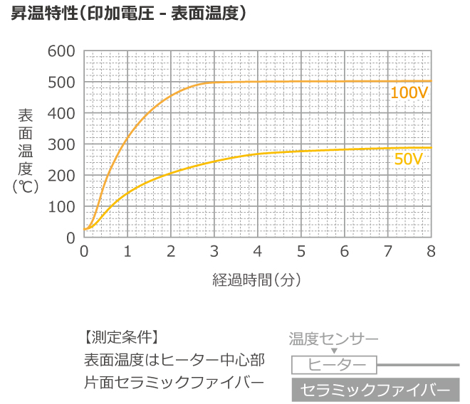 昇温特性グラフ