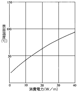 特性グラフ