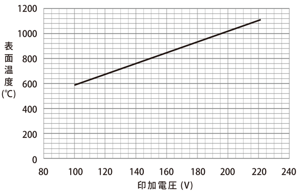 各印加電圧昇温特性