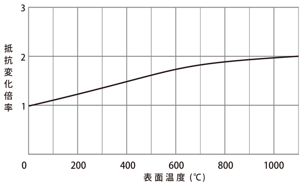 各印加電圧昇温特性