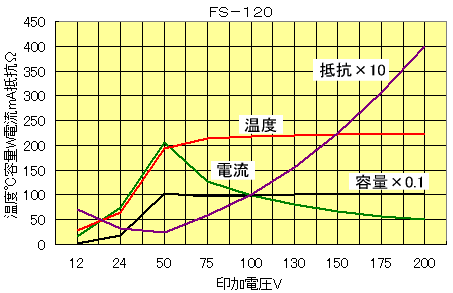 ＦＳ－１２０グラフ