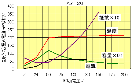 ＡＳ－２０グラフ