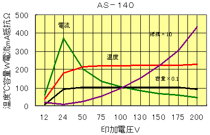 ＡＳ－１４０グラフ