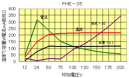 ＦＨＥ－３５グラフ