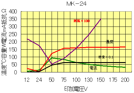 ＭＫ－２４グラフ