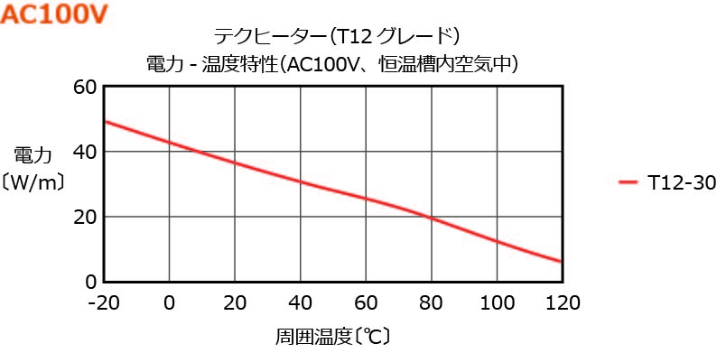 自己制御型ヒーター テクヒーターの電力-温度特性　100V