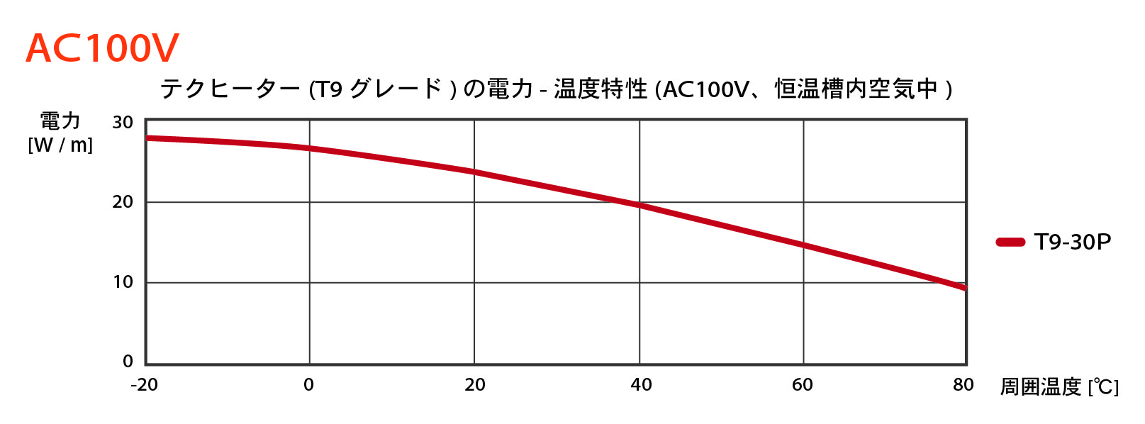 自己制御型ヒーター テクヒーターの電力-温度特性　100V