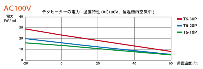 自己制御型ヒーター テクヒーターの電力-温度特性　100V