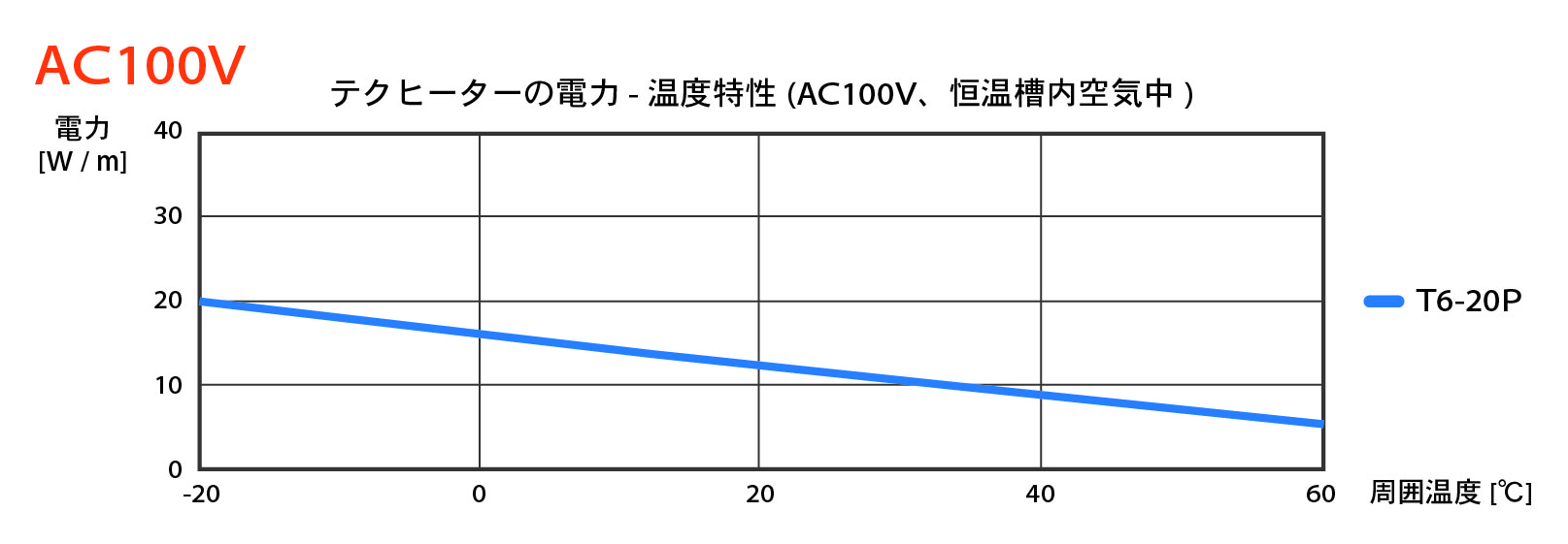 自己制御型ヒーター テクヒーターの電力-温度特性　100V