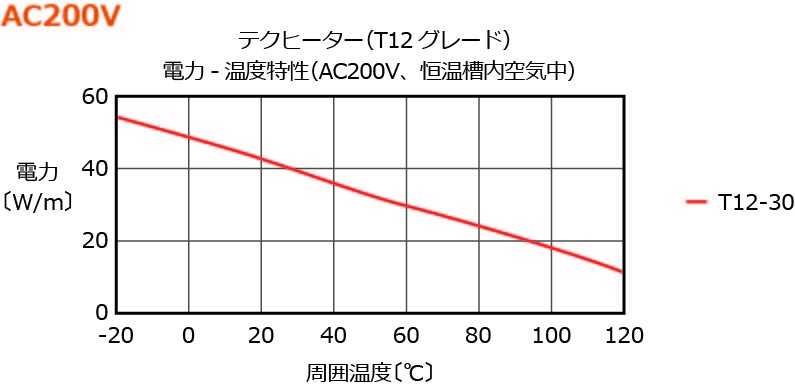 自己制御型ヒーター テクヒーターの電力-温度特性　200V