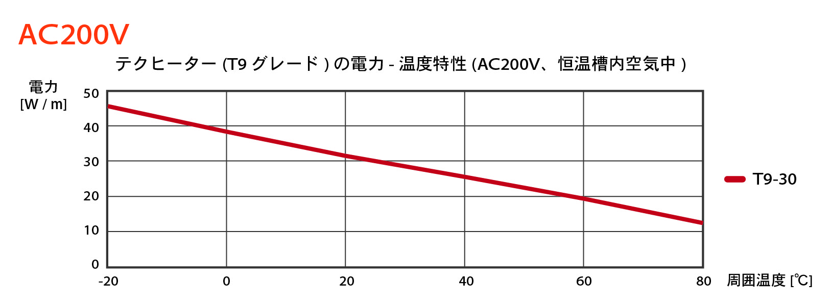 自己制御型ヒーター テクヒーターの電力-温度特性　200V