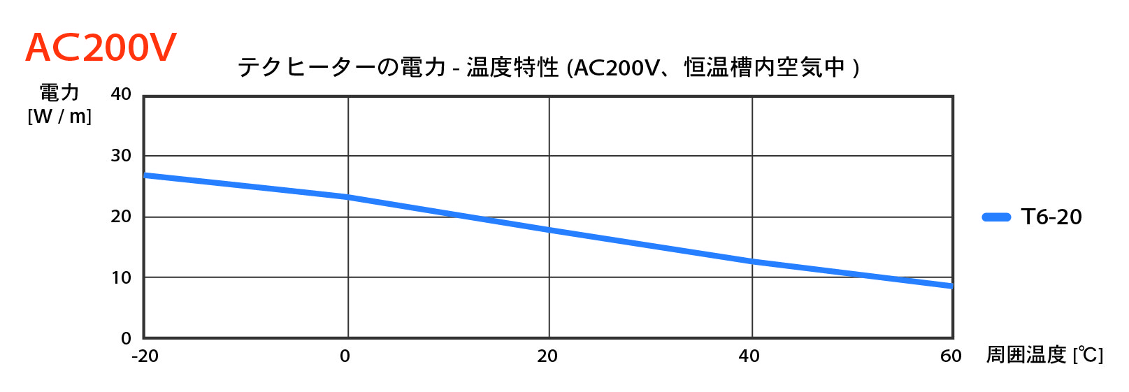 自己制御型ヒーター テクヒーターの電力-温度特性　200V