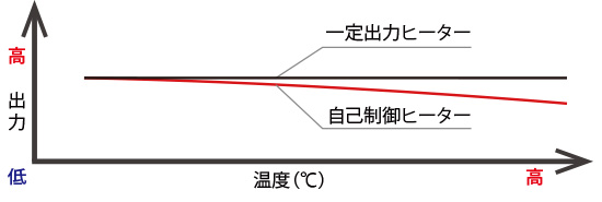 自己制御型ヒーター　テクヒーター　原理