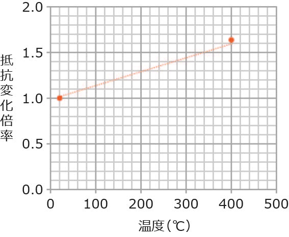 【400℃仕様】抵抗変化特性