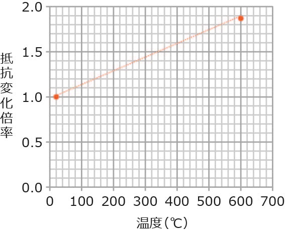 【600℃仕様】抵抗変化特性