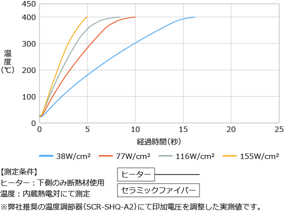 【400℃仕様】Ｗ密度別 昇温特性