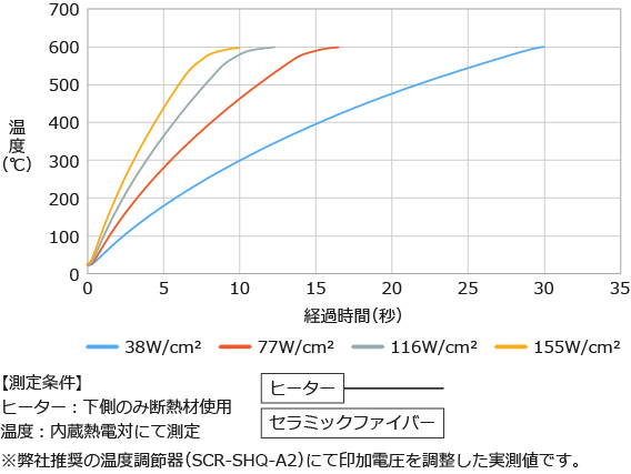 【600℃仕様】Ｗ密度別 昇温特性