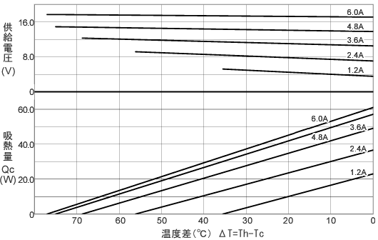 特性（Th=50℃）